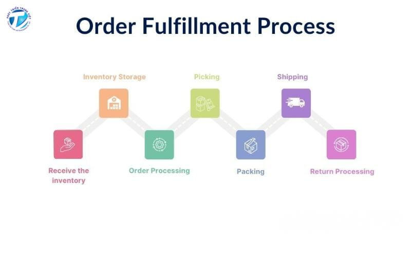 On demand fulfillment odf phương thức vận hành qua khó linh hoạt